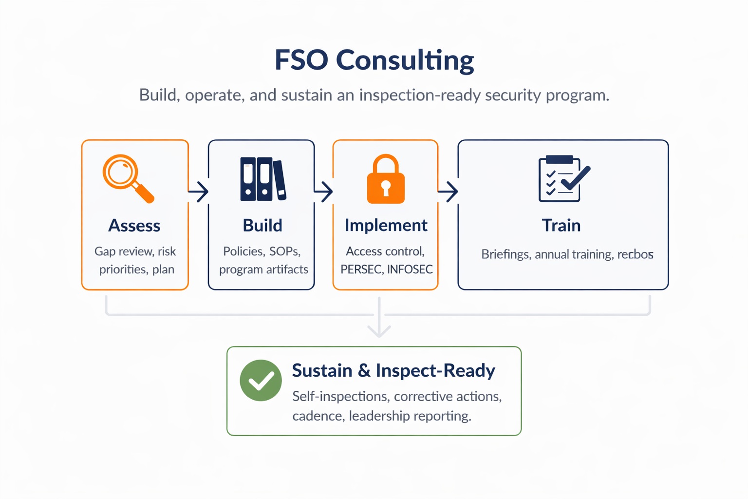 FSO support and security program administration